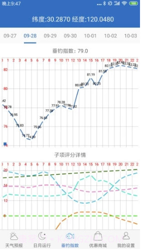 钓鱼天气预报APPV2.3 安卓最新版截图3 钓鱼天气预报APPV2.3 安卓最新版截图3
